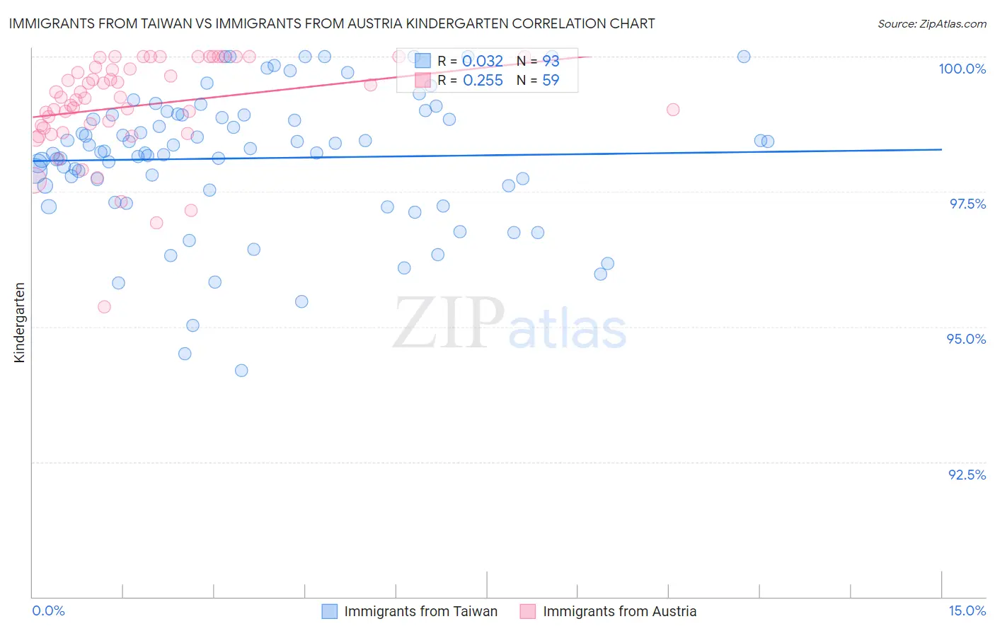 Immigrants from Taiwan vs Immigrants from Austria Kindergarten