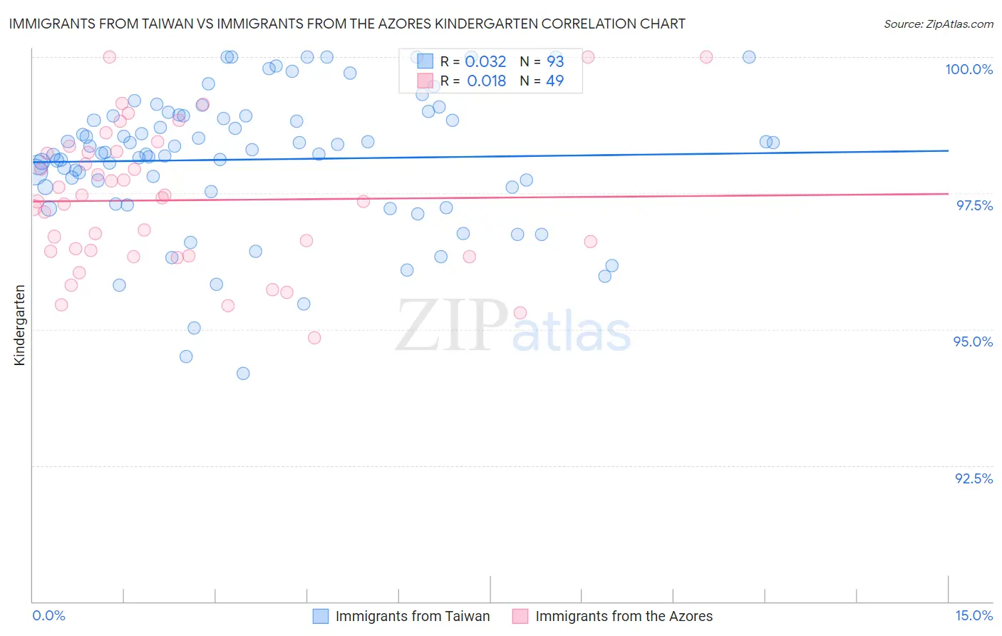 Immigrants from Taiwan vs Immigrants from the Azores Kindergarten