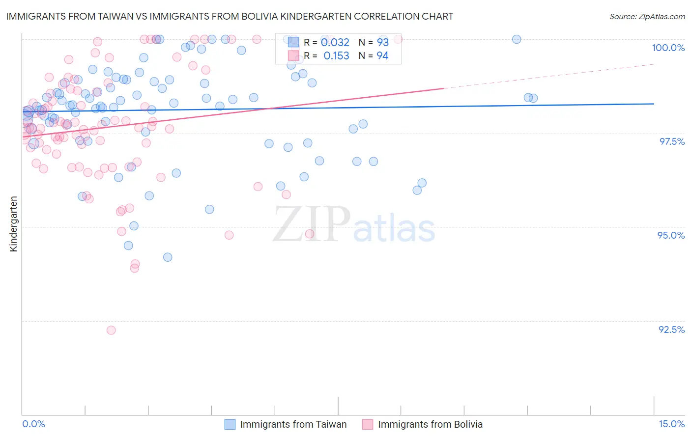 Immigrants from Taiwan vs Immigrants from Bolivia Kindergarten