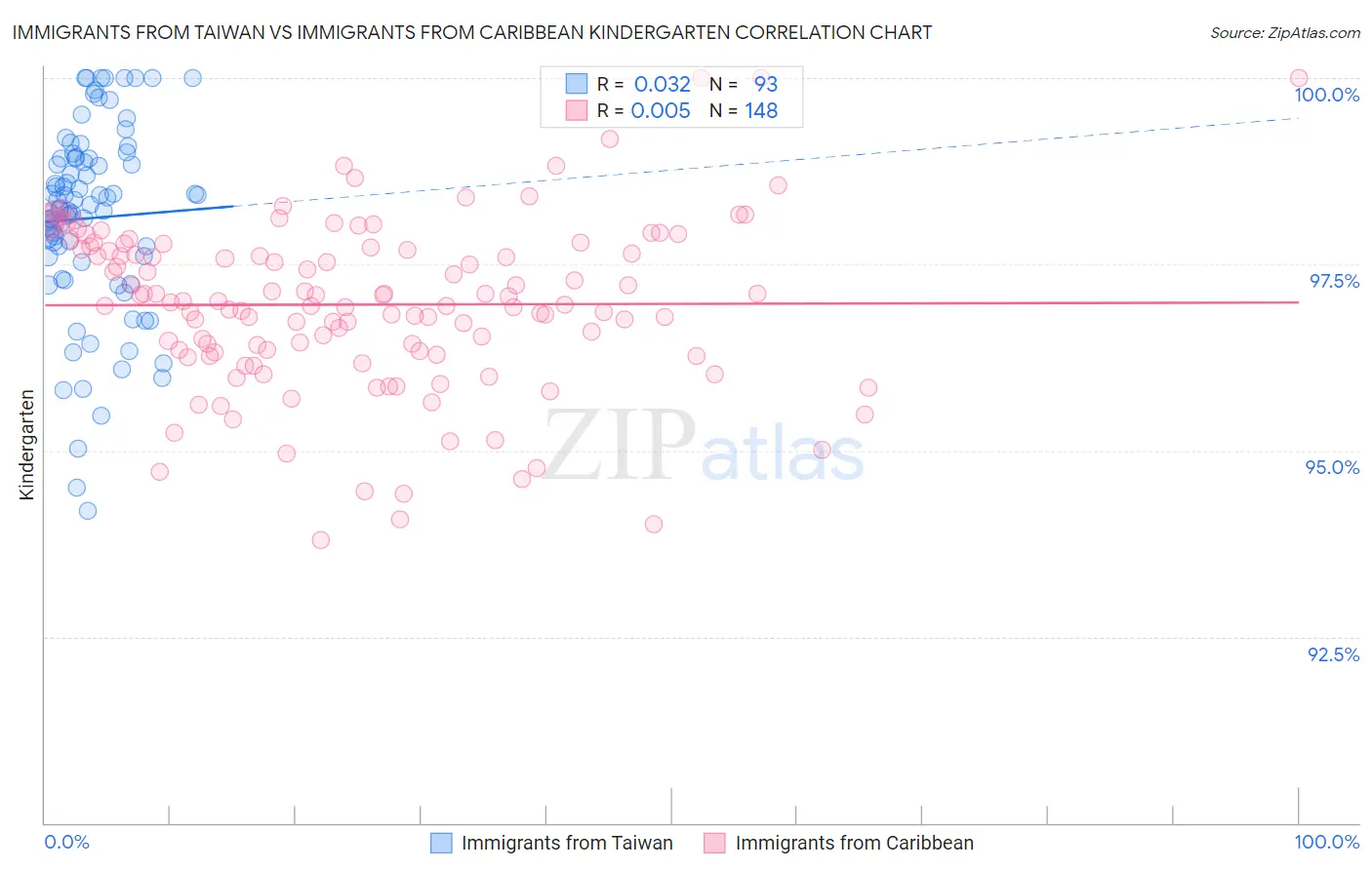 Immigrants from Taiwan vs Immigrants from Caribbean Kindergarten