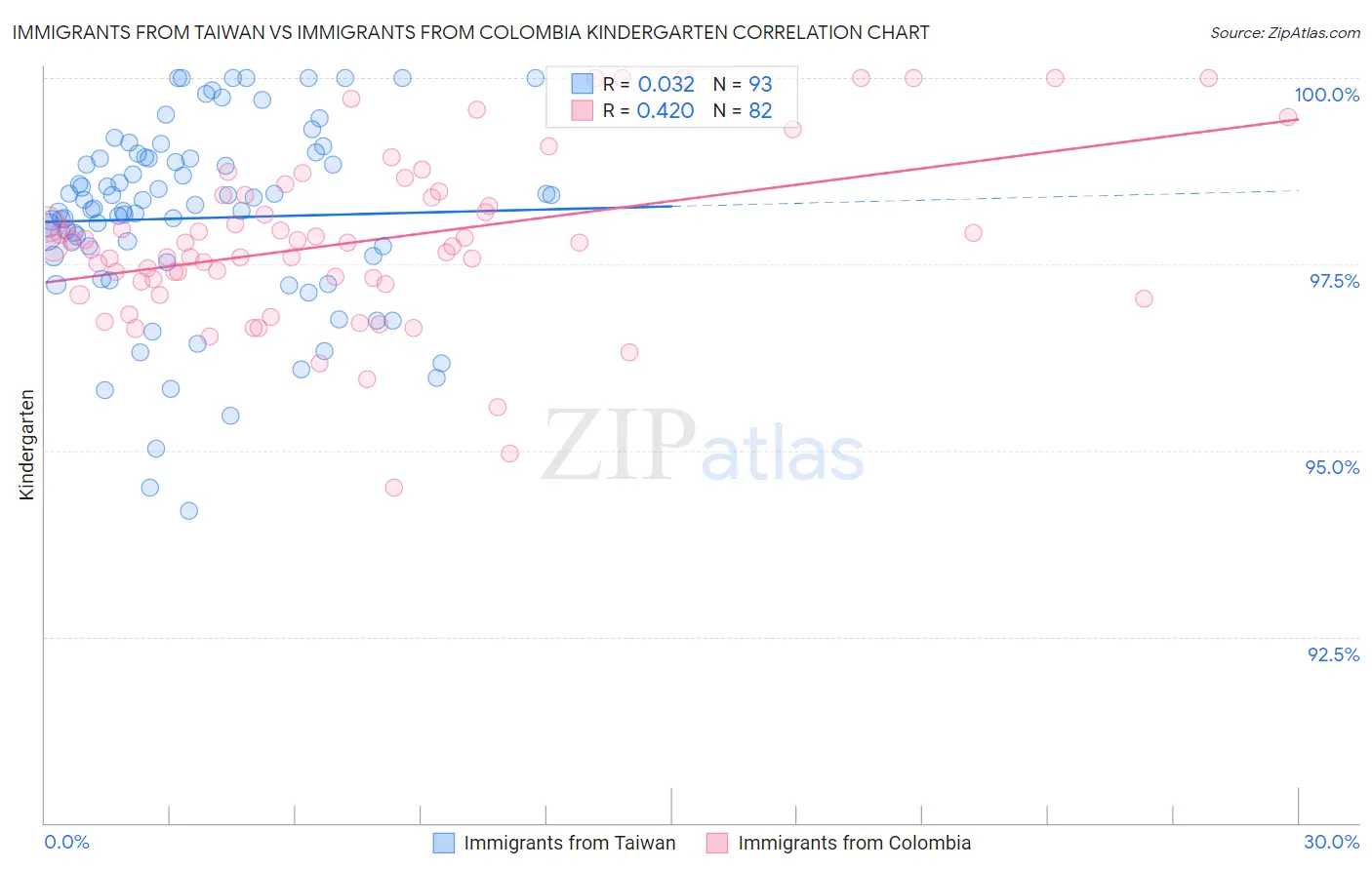 Immigrants from Taiwan vs Immigrants from Colombia Kindergarten