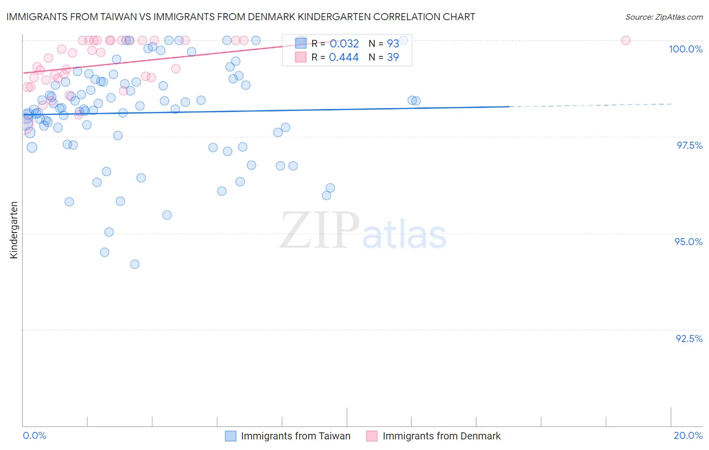 Immigrants from Taiwan vs Immigrants from Denmark Kindergarten