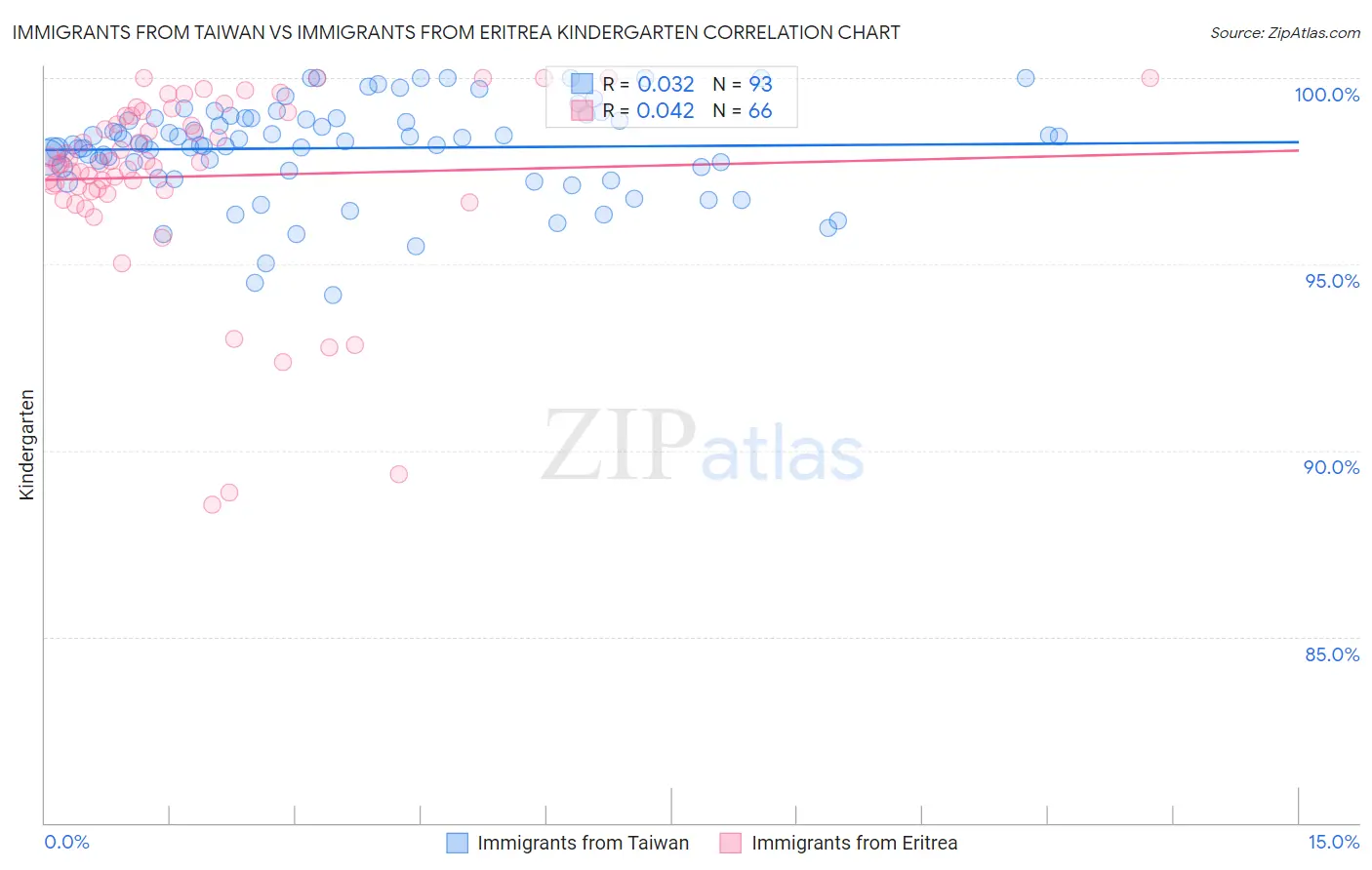 Immigrants from Taiwan vs Immigrants from Eritrea Kindergarten