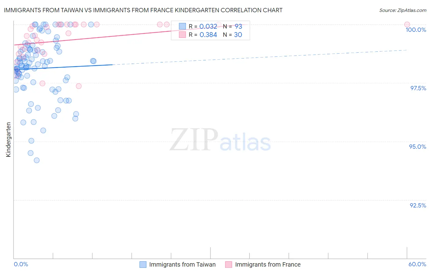 Immigrants from Taiwan vs Immigrants from France Kindergarten