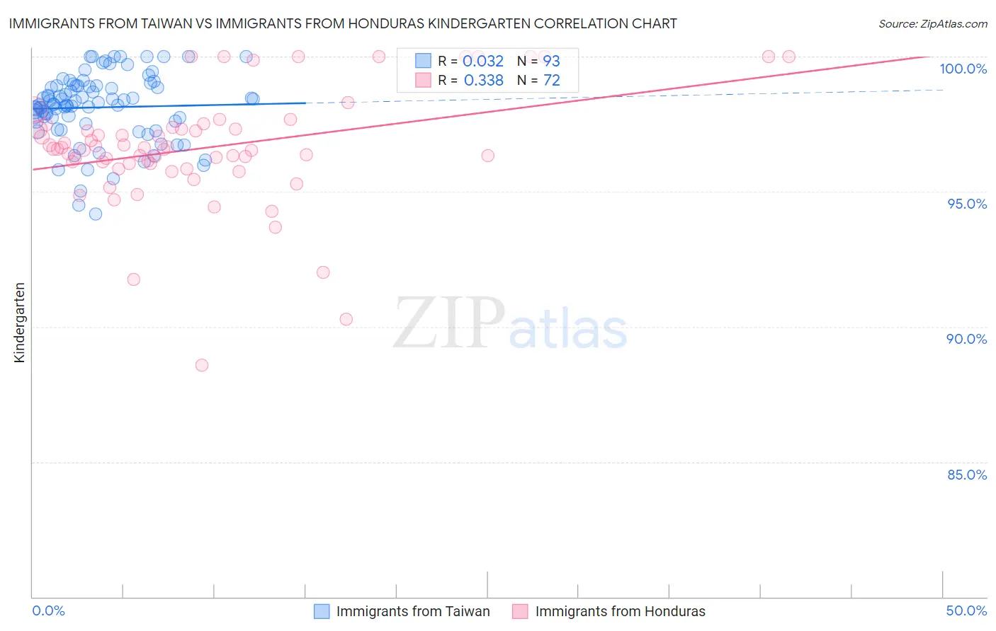 Immigrants from Taiwan vs Immigrants from Honduras Kindergarten