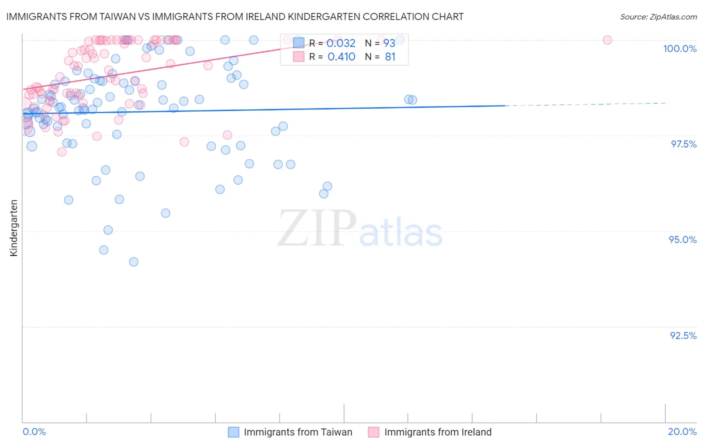 Immigrants from Taiwan vs Immigrants from Ireland Kindergarten