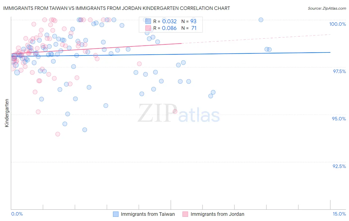Immigrants from Taiwan vs Immigrants from Jordan Kindergarten