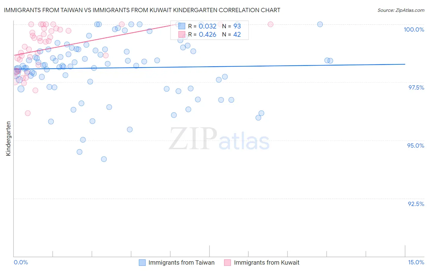 Immigrants from Taiwan vs Immigrants from Kuwait Kindergarten