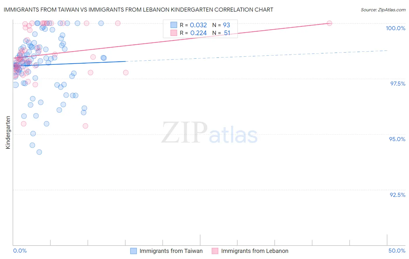 Immigrants from Taiwan vs Immigrants from Lebanon Kindergarten