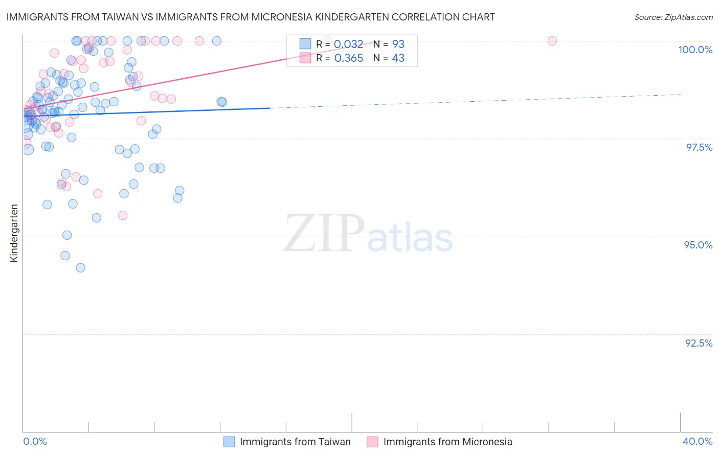 Immigrants from Taiwan vs Immigrants from Micronesia Kindergarten