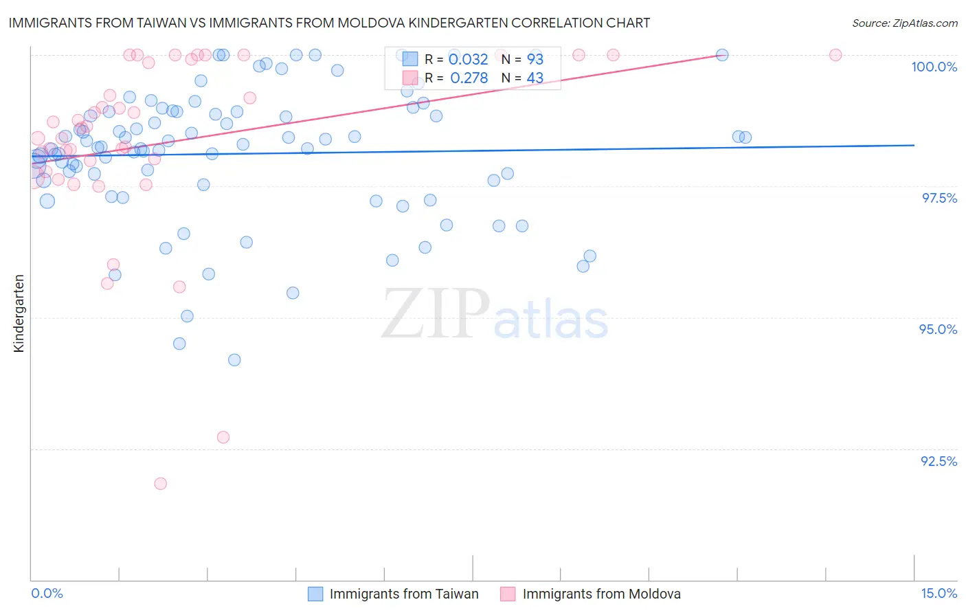 Immigrants from Taiwan vs Immigrants from Moldova Kindergarten