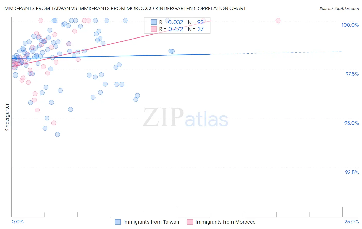 Immigrants from Taiwan vs Immigrants from Morocco Kindergarten