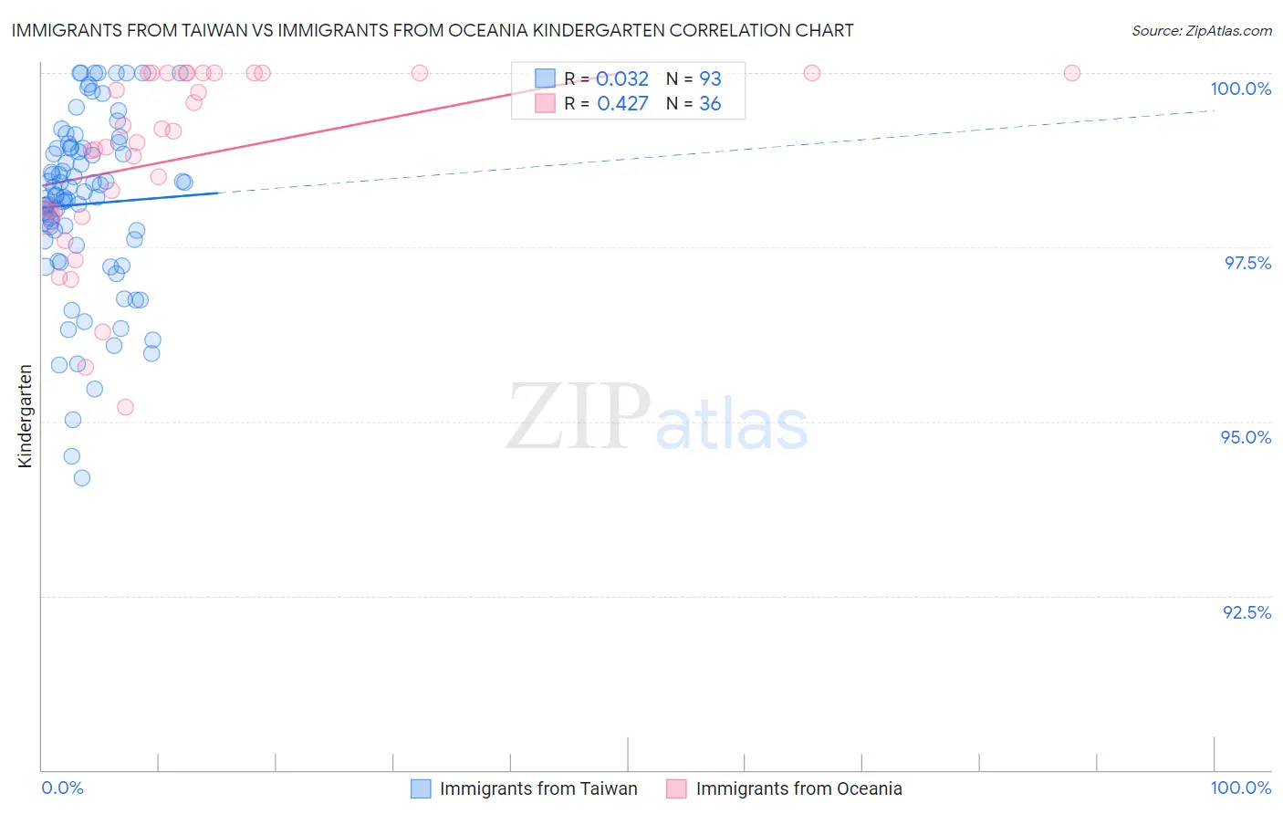 Immigrants from Taiwan vs Immigrants from Oceania Kindergarten