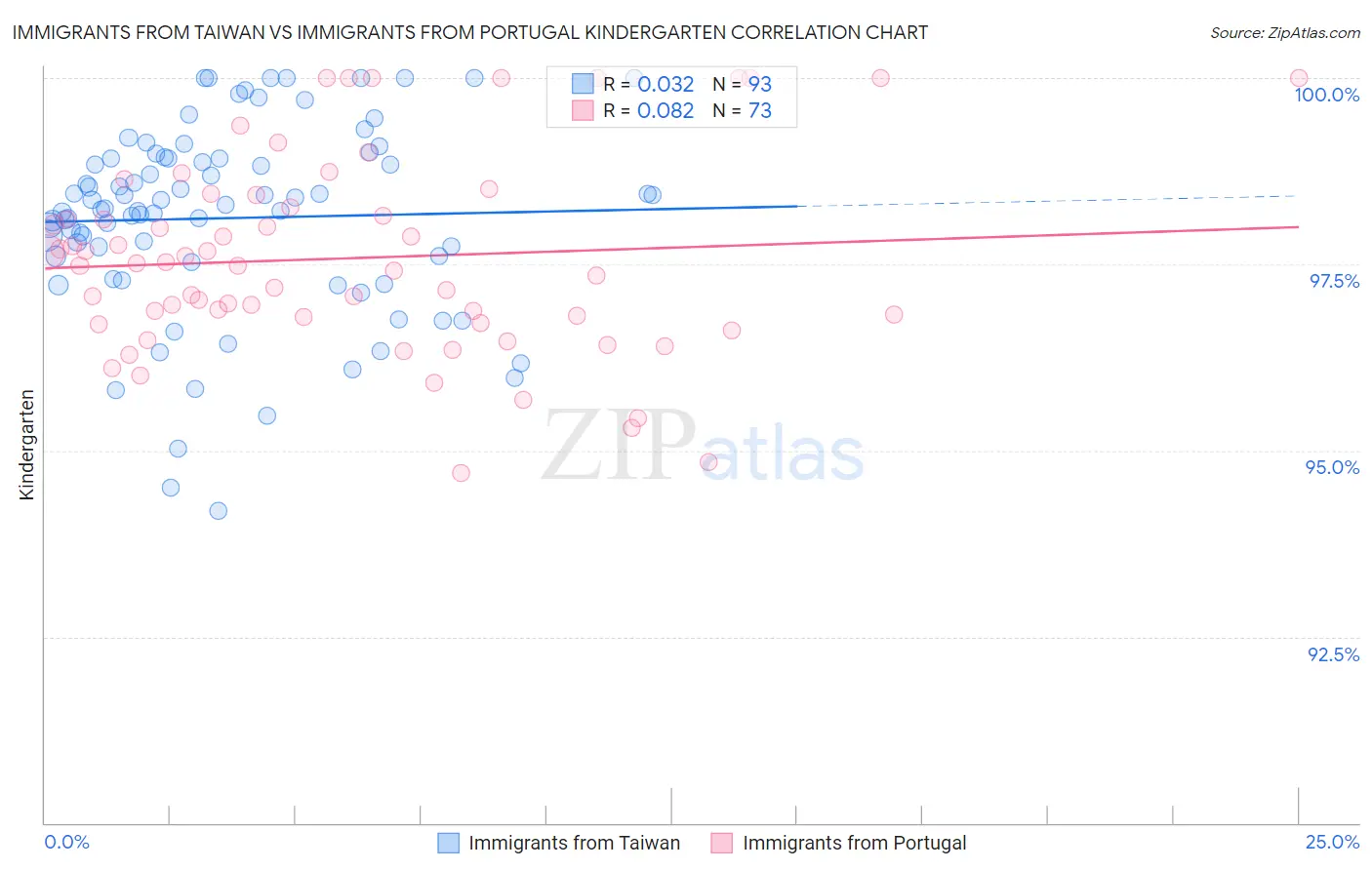 Immigrants from Taiwan vs Immigrants from Portugal Kindergarten