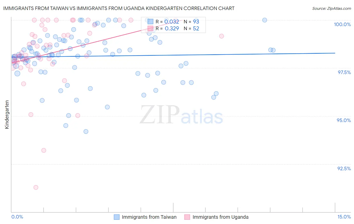 Immigrants from Taiwan vs Immigrants from Uganda Kindergarten