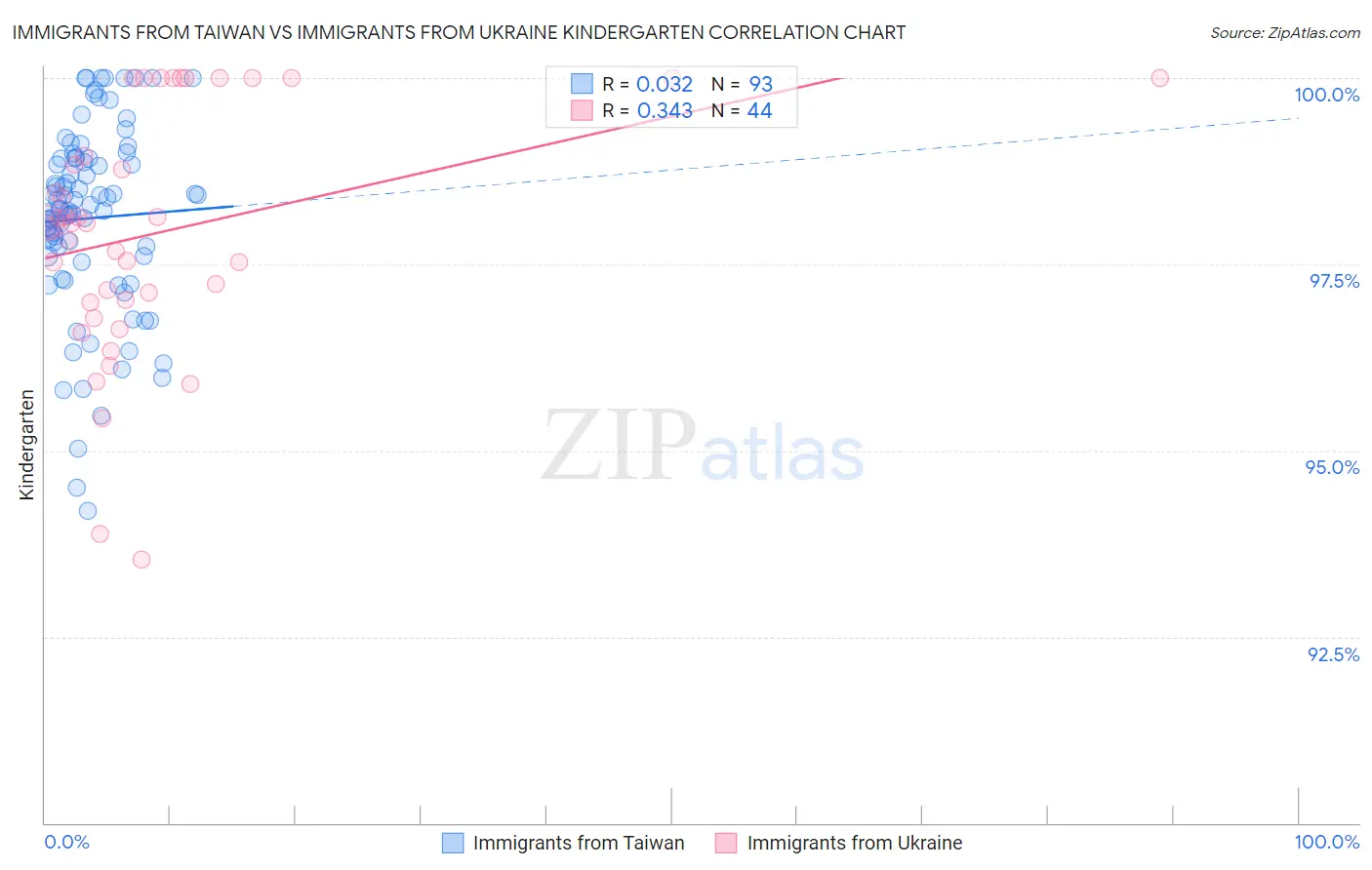 Immigrants from Taiwan vs Immigrants from Ukraine Kindergarten