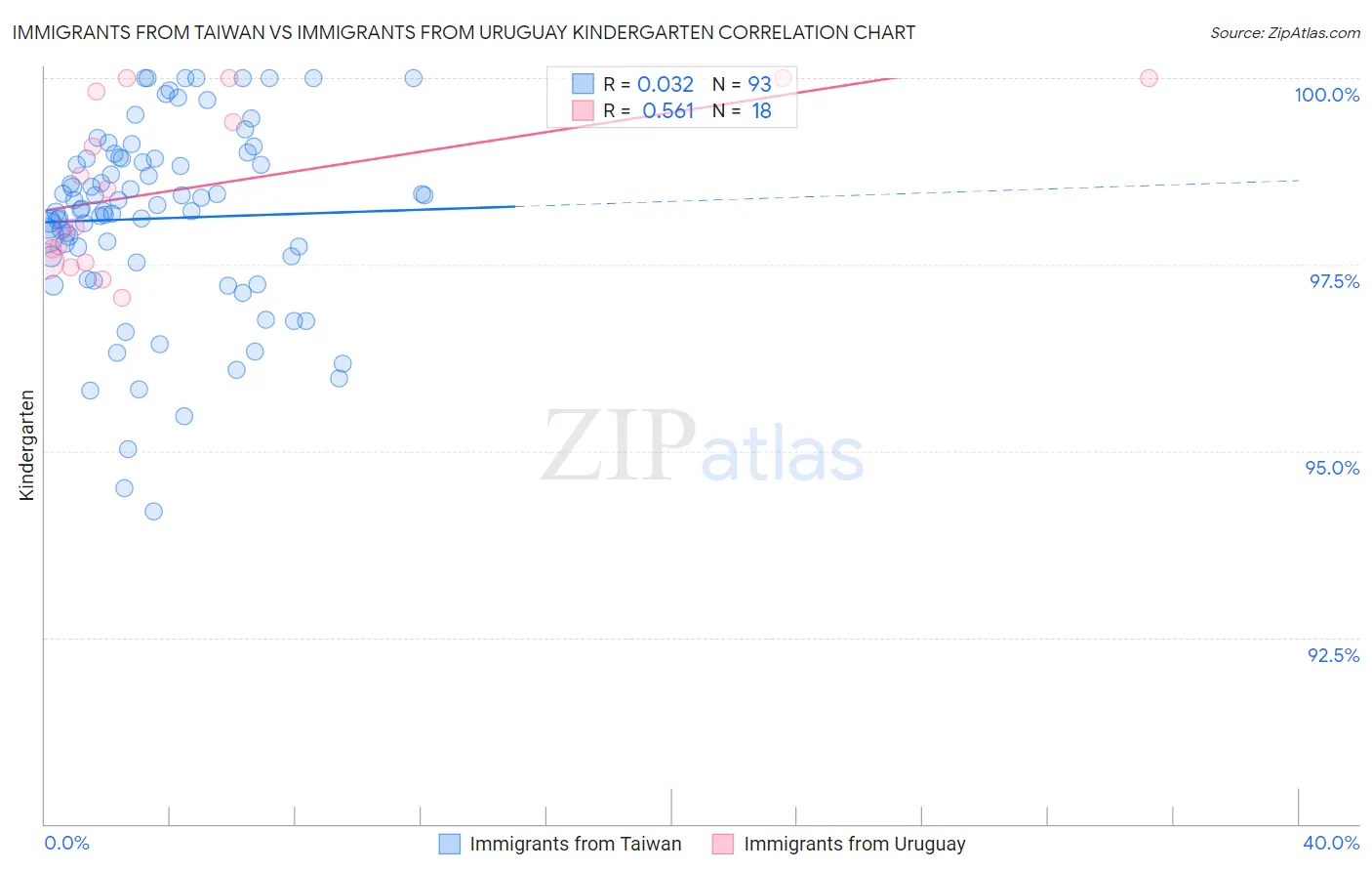 Immigrants from Taiwan vs Immigrants from Uruguay Kindergarten