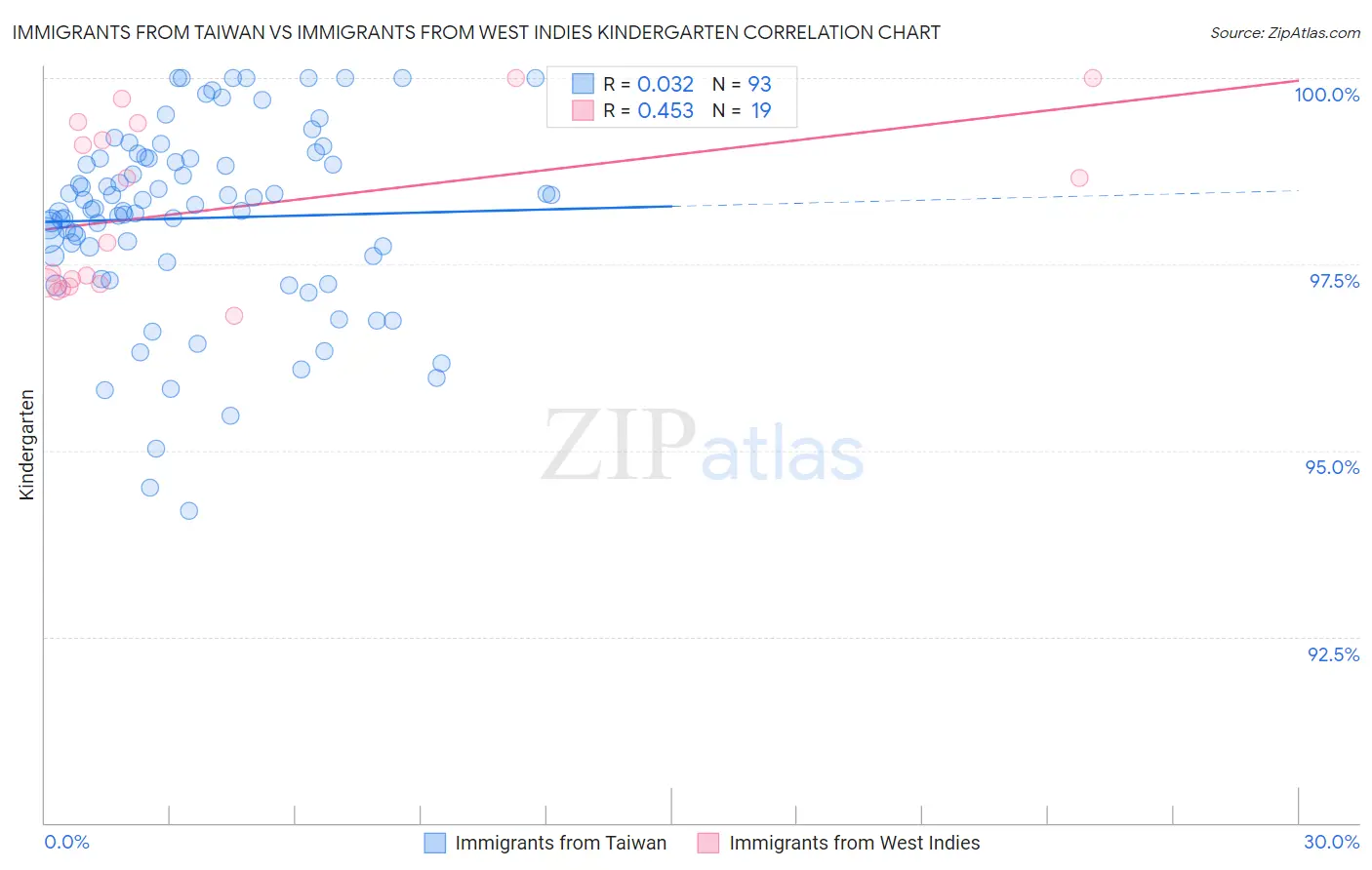 Immigrants from Taiwan vs Immigrants from West Indies Kindergarten