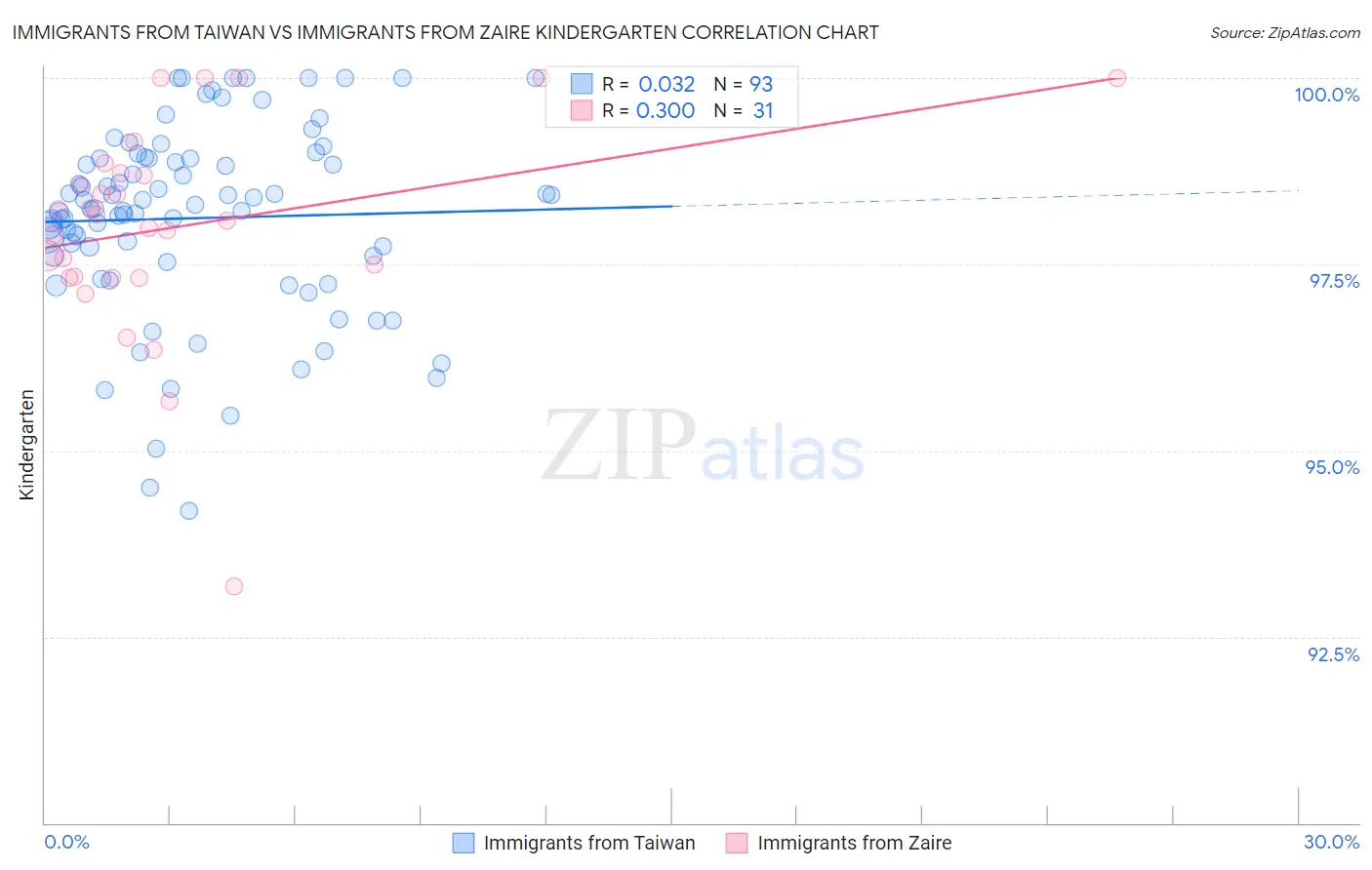 Immigrants from Taiwan vs Immigrants from Zaire Kindergarten