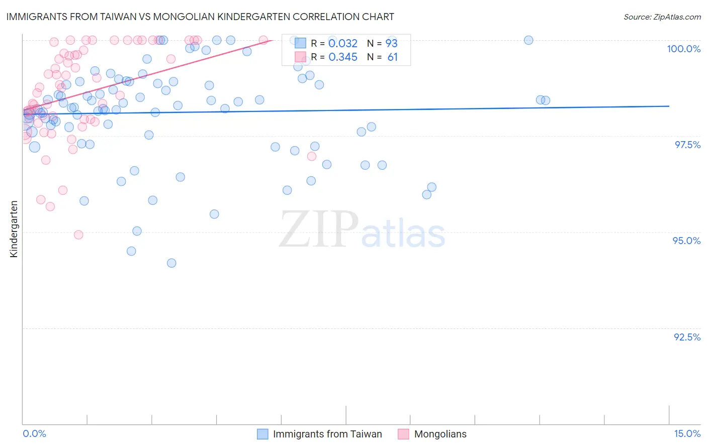 Immigrants from Taiwan vs Mongolian Kindergarten