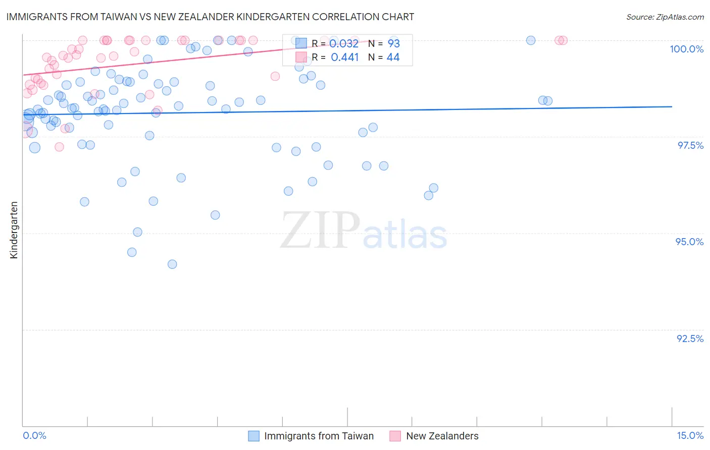 Immigrants from Taiwan vs New Zealander Kindergarten