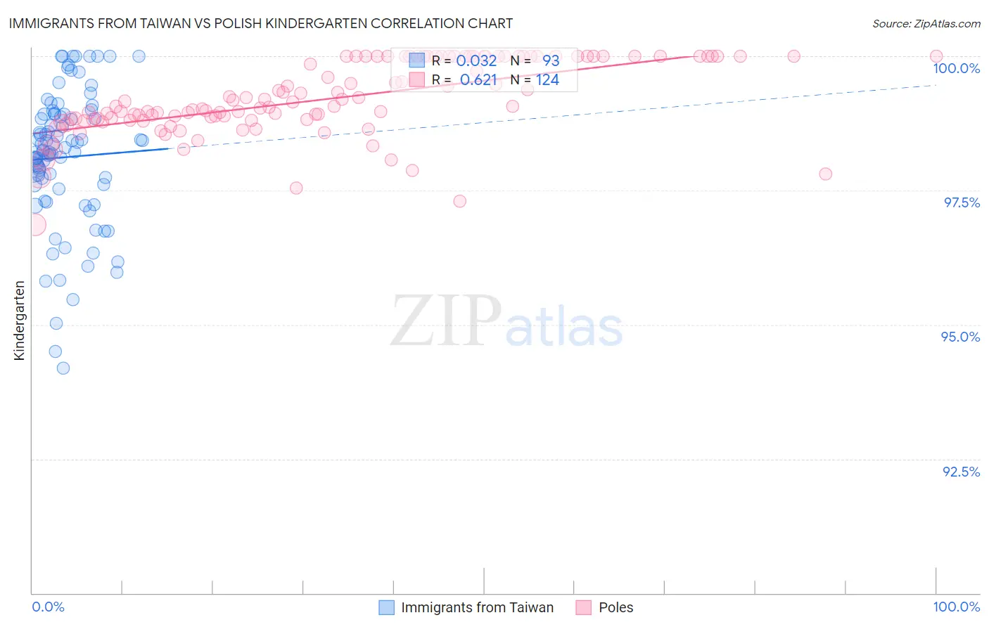 Immigrants from Taiwan vs Polish Kindergarten