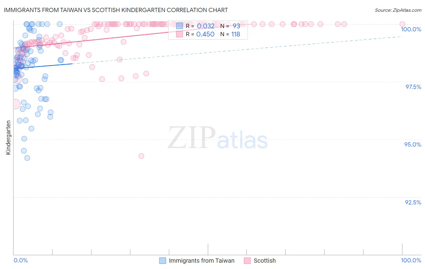 Immigrants from Taiwan vs Scottish Kindergarten