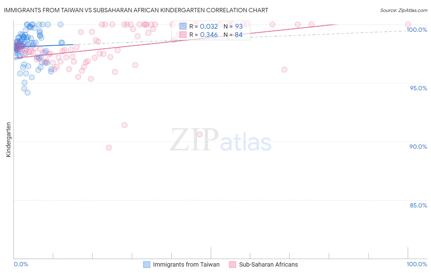 Immigrants from Taiwan vs Subsaharan African Kindergarten