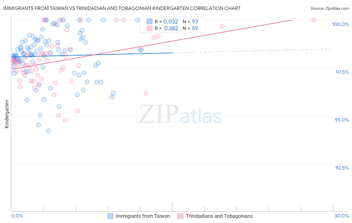 Immigrants from Taiwan vs Trinidadian and Tobagonian Kindergarten