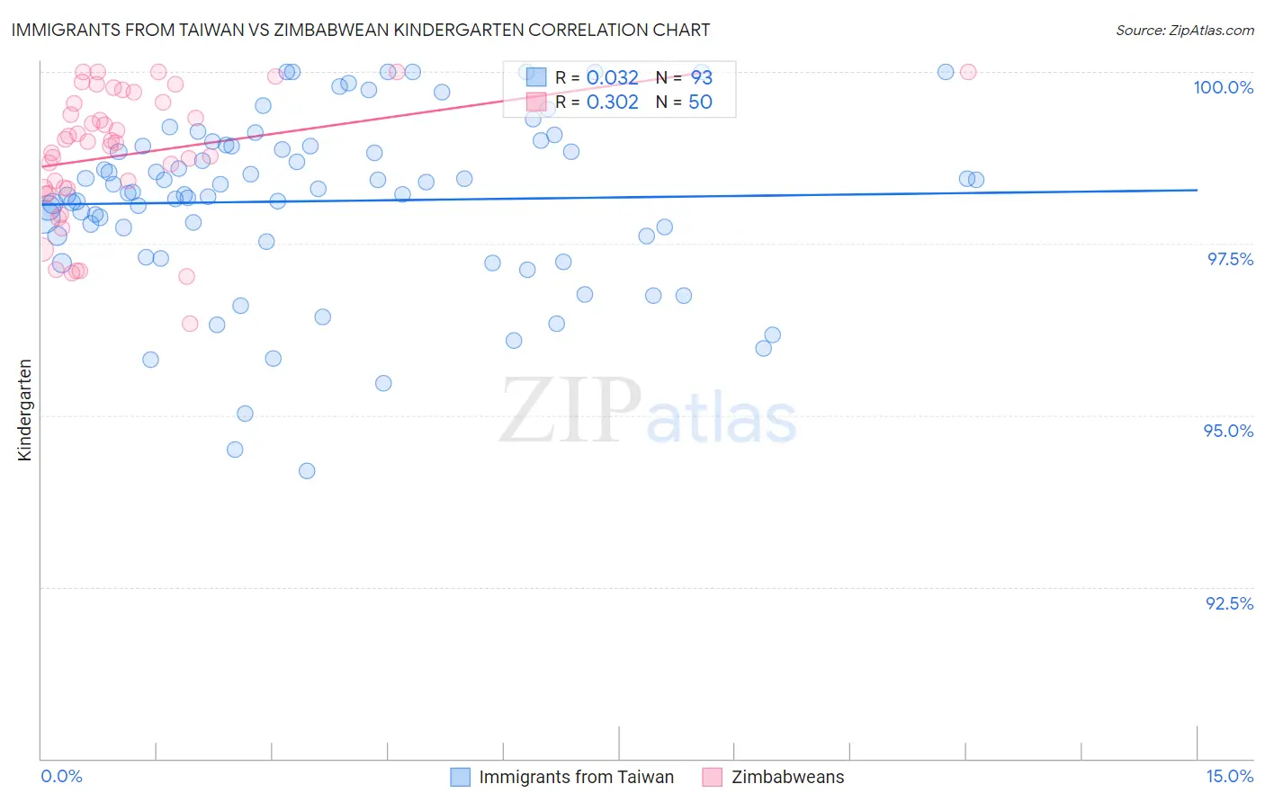 Immigrants from Taiwan vs Zimbabwean Kindergarten