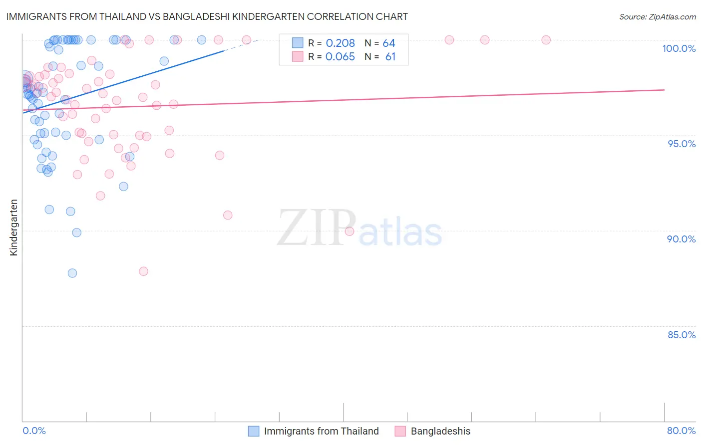 Immigrants from Thailand vs Bangladeshi Kindergarten