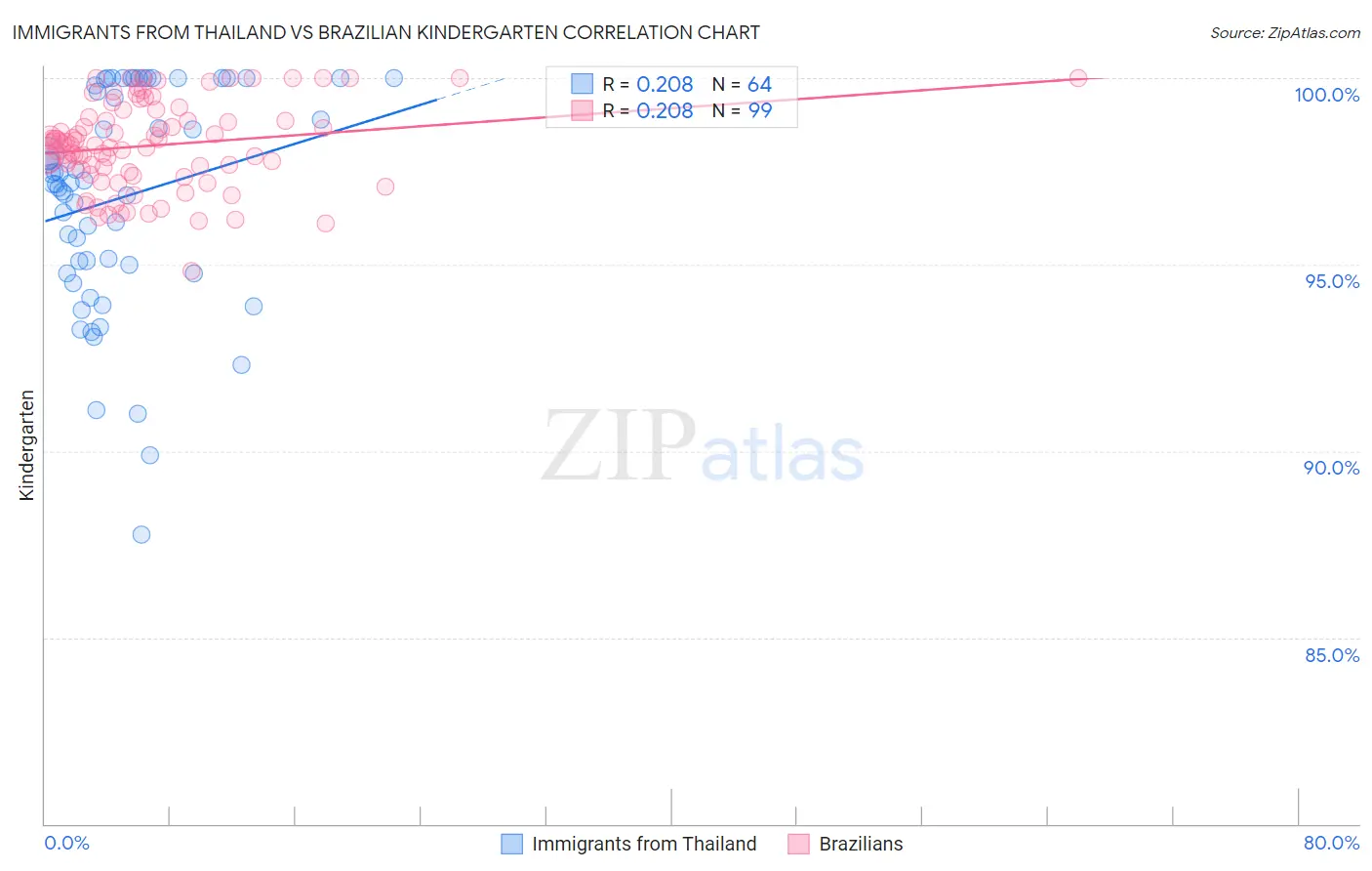 Immigrants from Thailand vs Brazilian Kindergarten