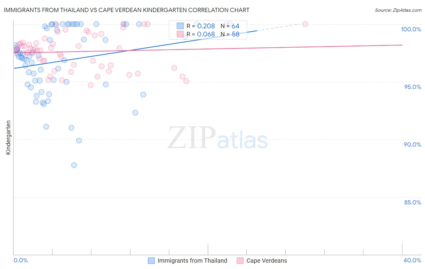 Immigrants from Thailand vs Cape Verdean Kindergarten