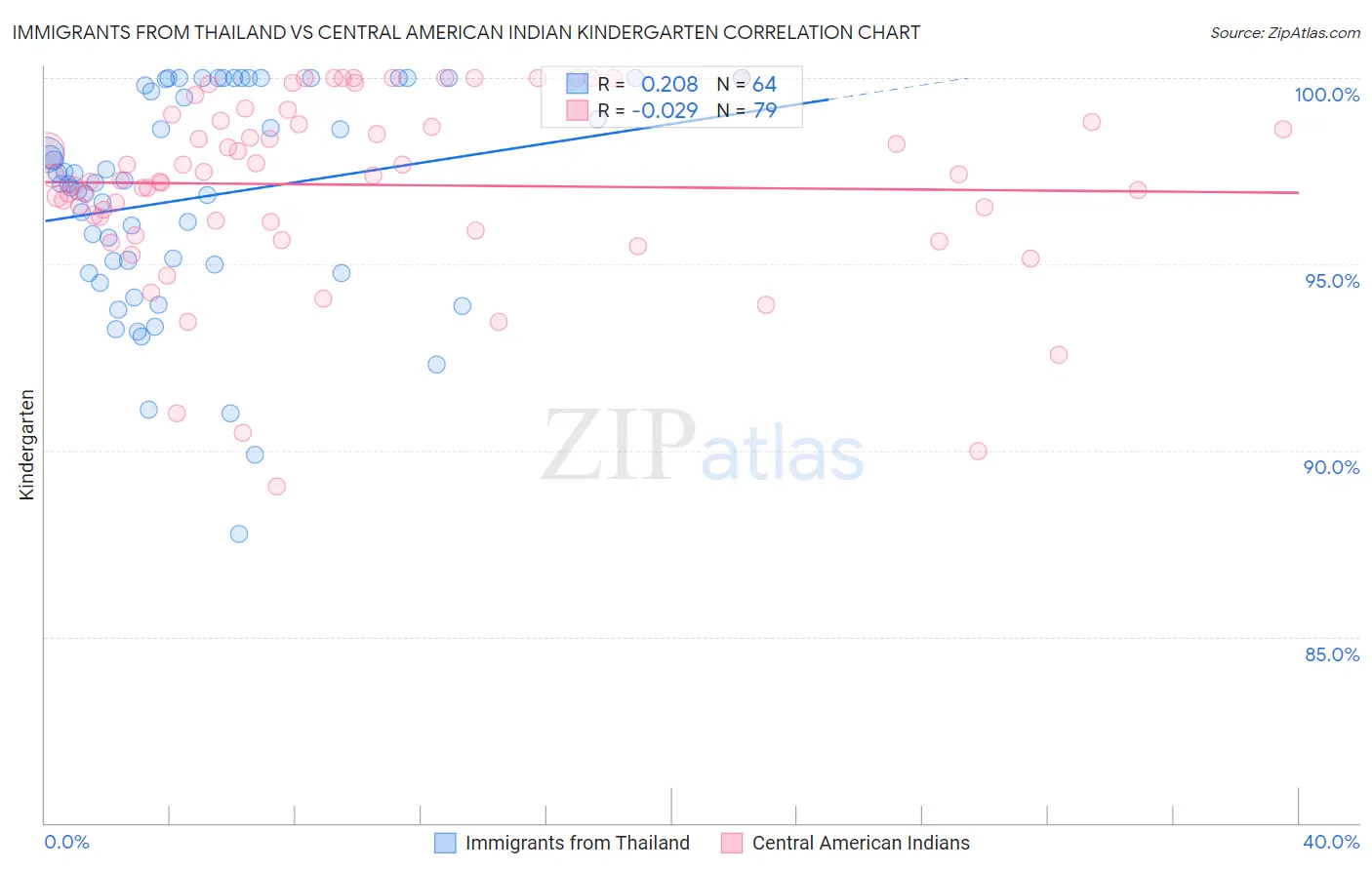 Immigrants from Thailand vs Central American Indian Kindergarten