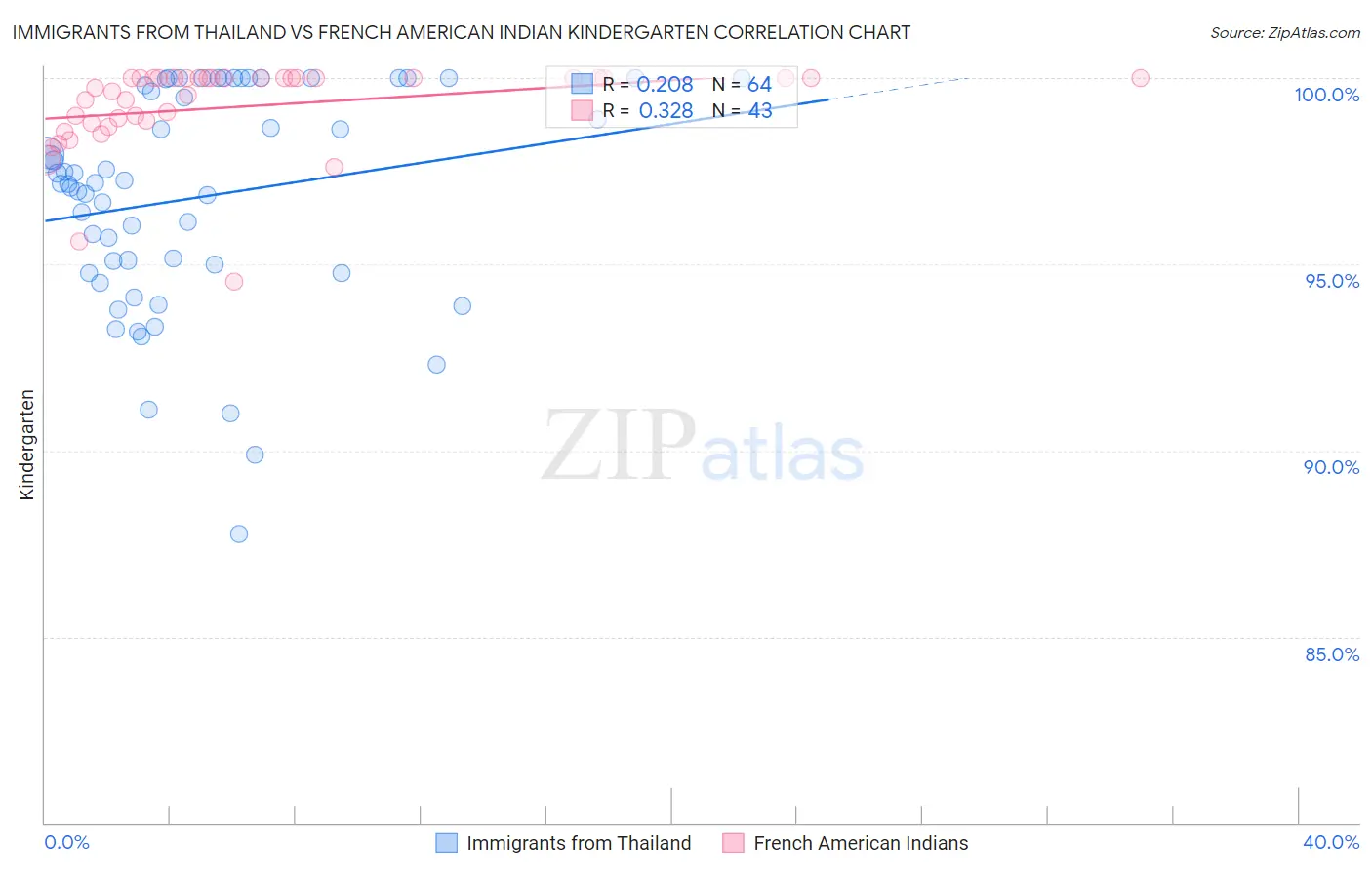 Immigrants from Thailand vs French American Indian Kindergarten