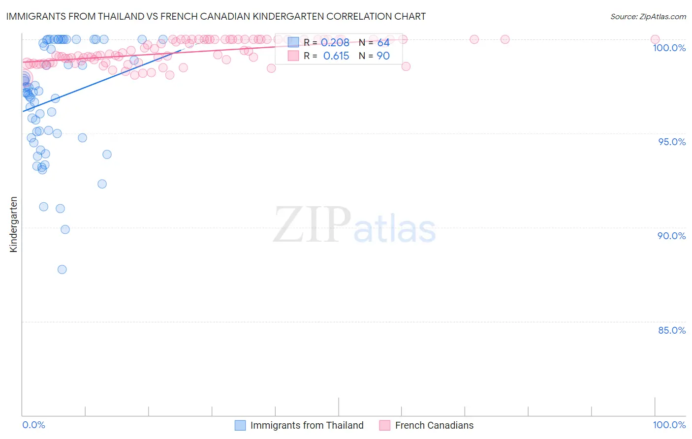 Immigrants from Thailand vs French Canadian Kindergarten