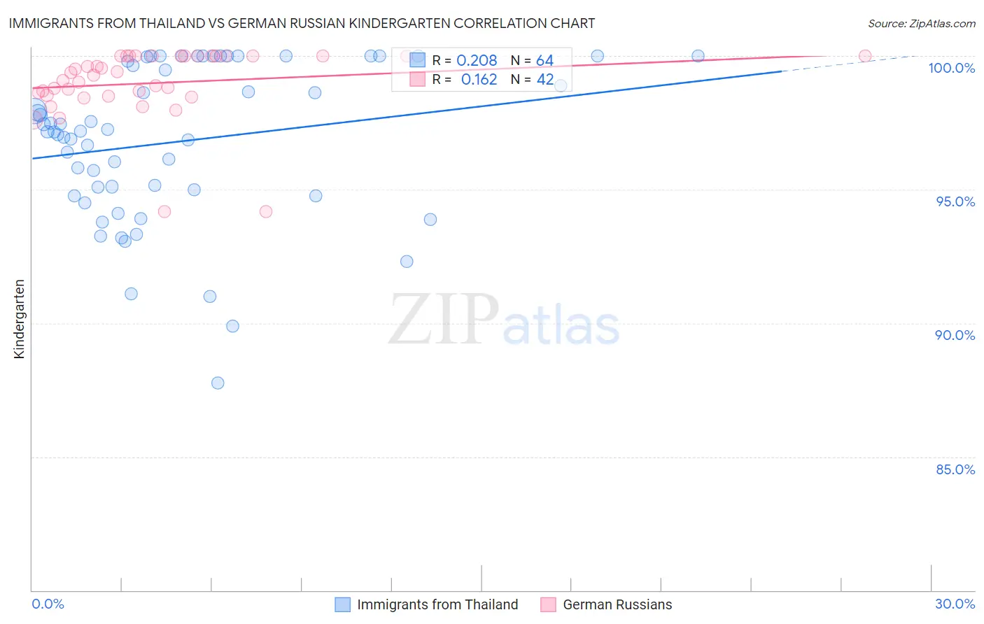 Immigrants from Thailand vs German Russian Kindergarten