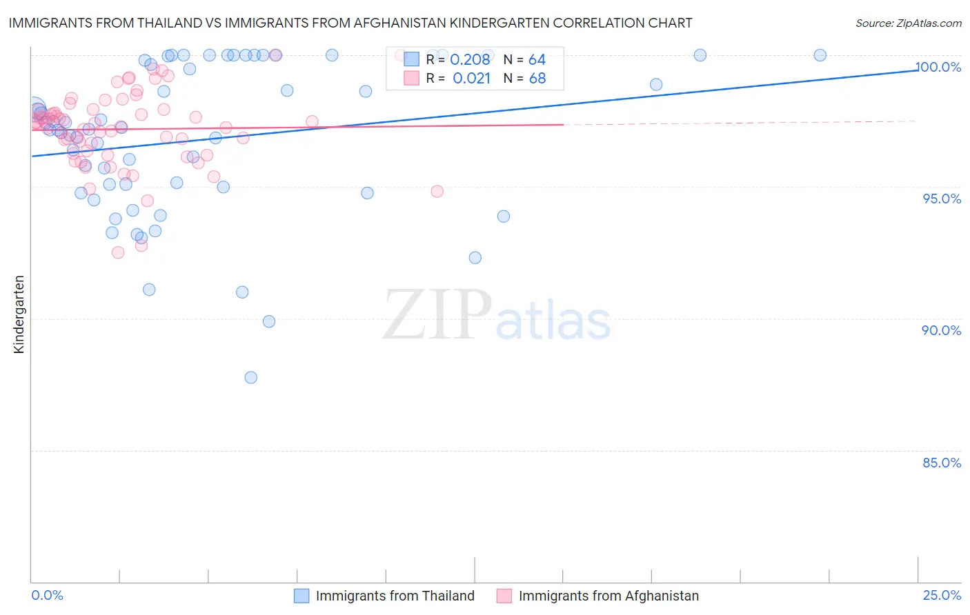 Immigrants from Thailand vs Immigrants from Afghanistan Kindergarten