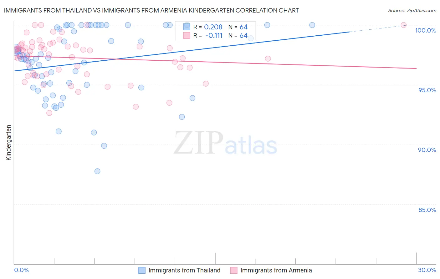 Immigrants from Thailand vs Immigrants from Armenia Kindergarten
