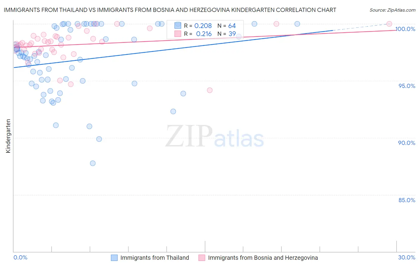 Immigrants from Thailand vs Immigrants from Bosnia and Herzegovina Kindergarten