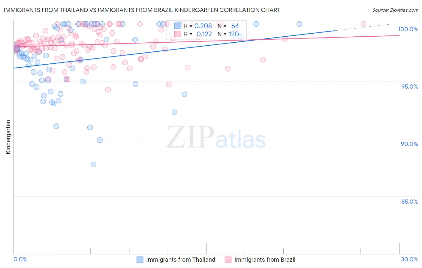 Immigrants from Thailand vs Immigrants from Brazil Kindergarten