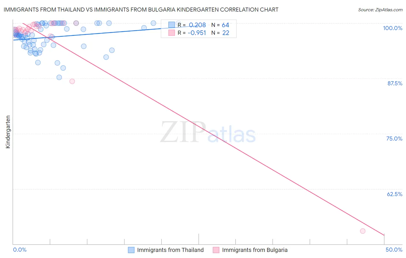 Immigrants from Thailand vs Immigrants from Bulgaria Kindergarten