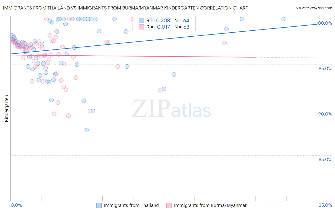 Immigrants from Thailand vs Immigrants from Burma/Myanmar Kindergarten