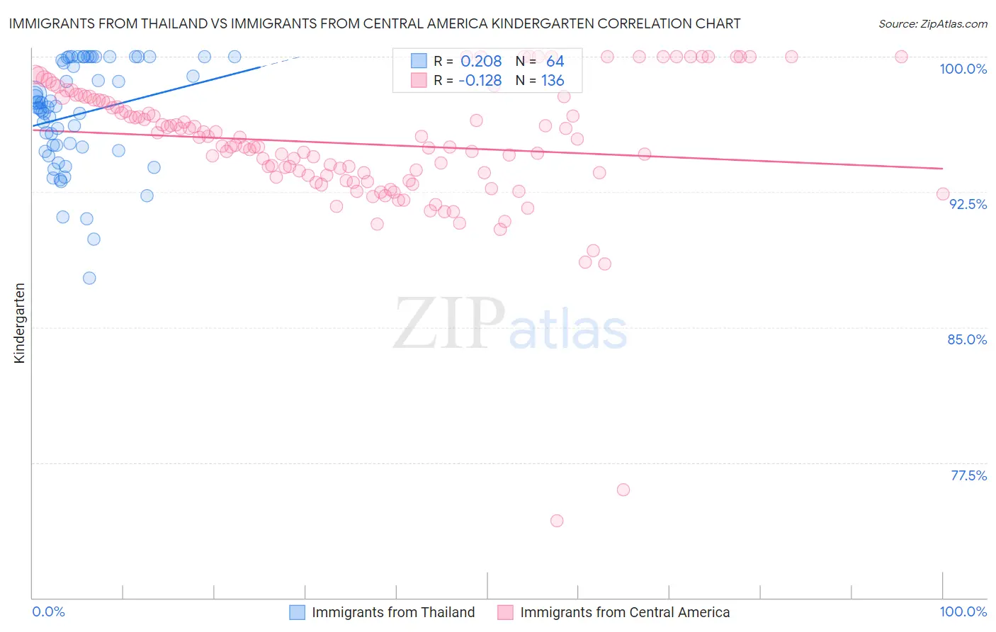 Immigrants from Thailand vs Immigrants from Central America Kindergarten