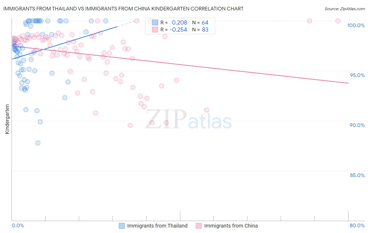 Immigrants from Thailand vs Immigrants from China Kindergarten