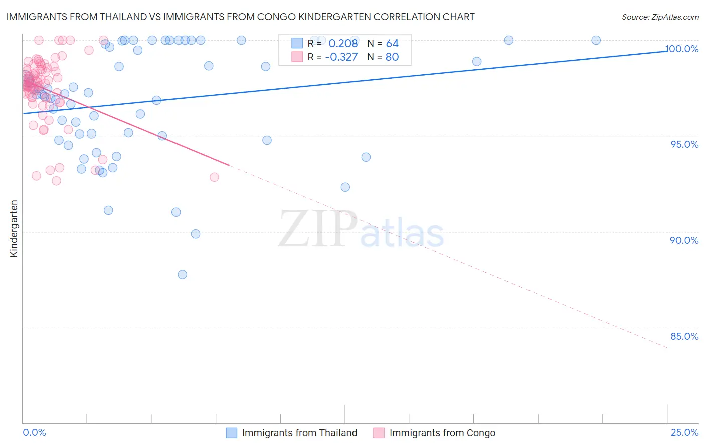 Immigrants from Thailand vs Immigrants from Congo Kindergarten