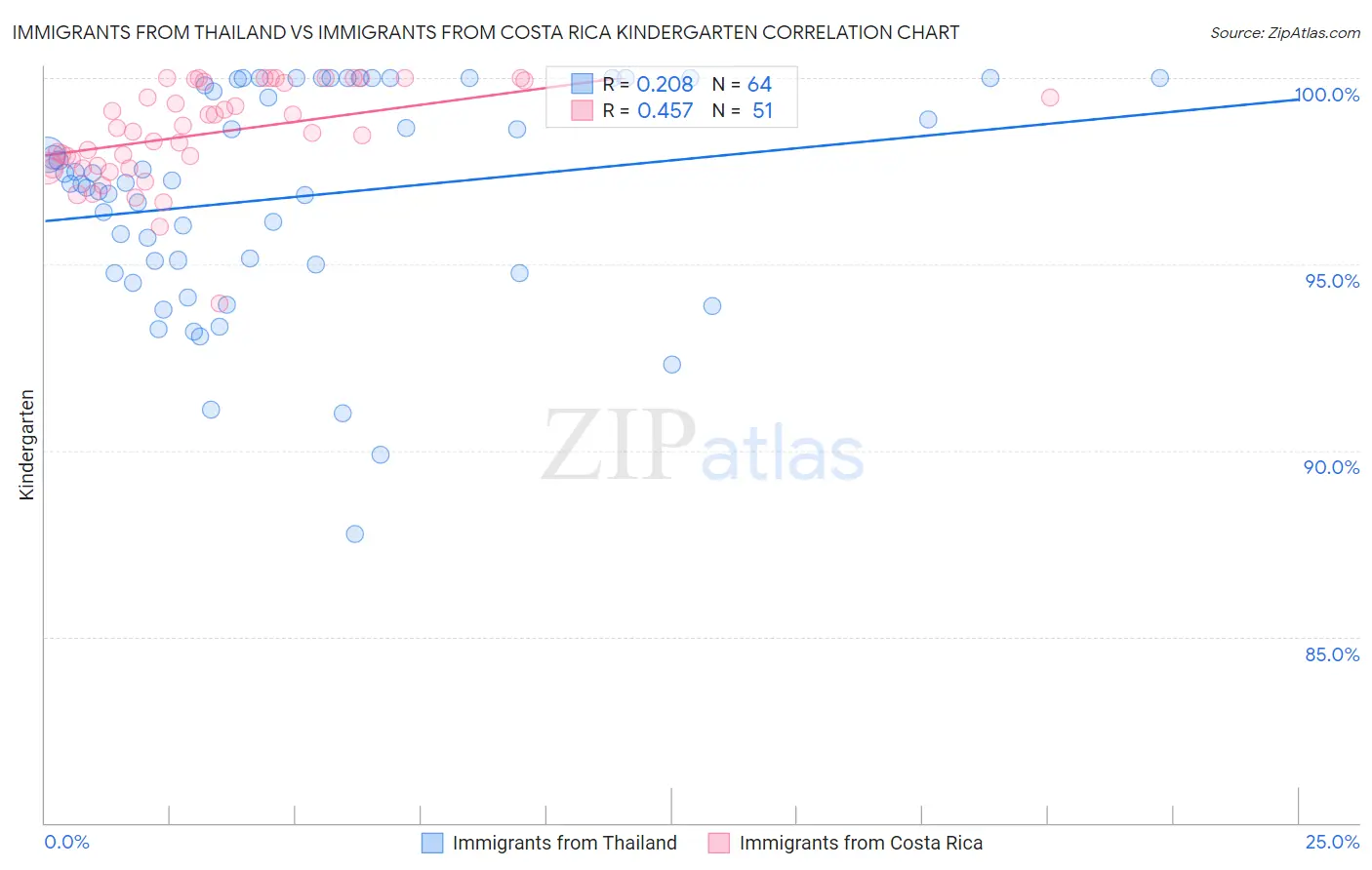 Immigrants from Thailand vs Immigrants from Costa Rica Kindergarten