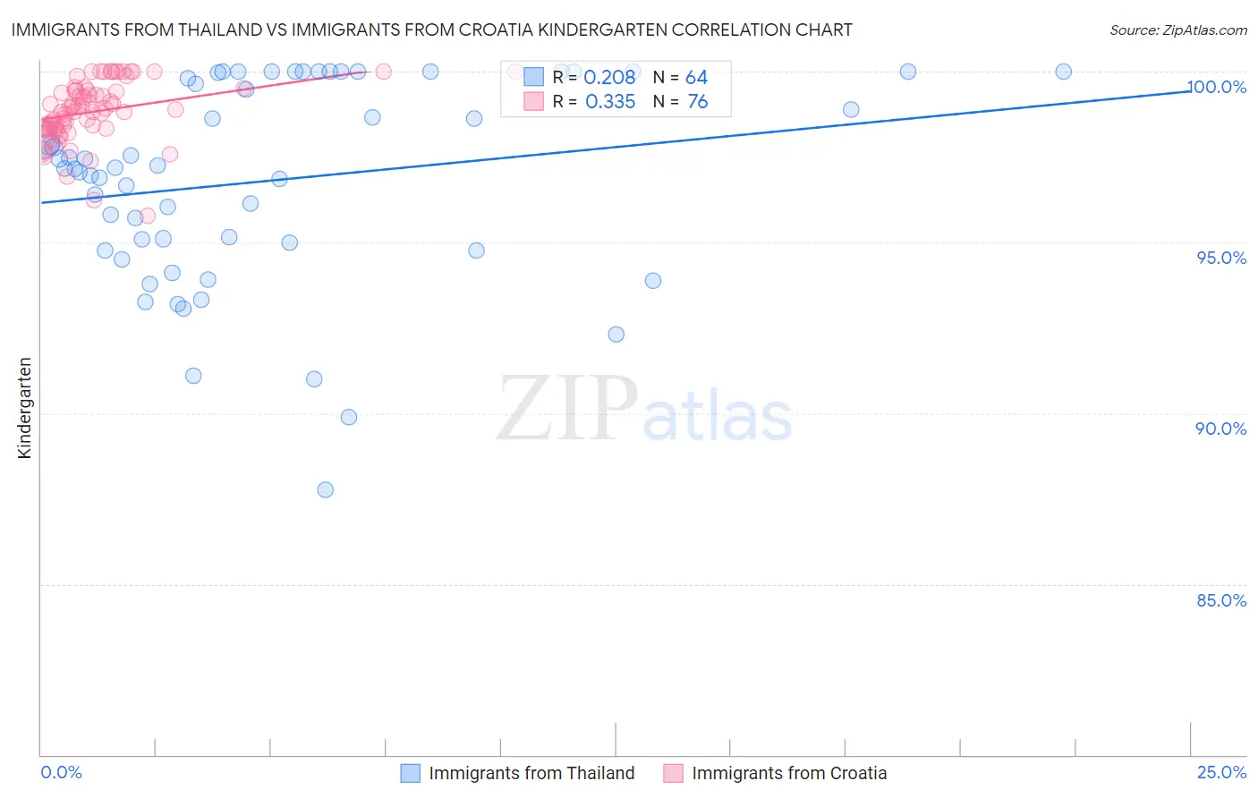 Immigrants from Thailand vs Immigrants from Croatia Kindergarten