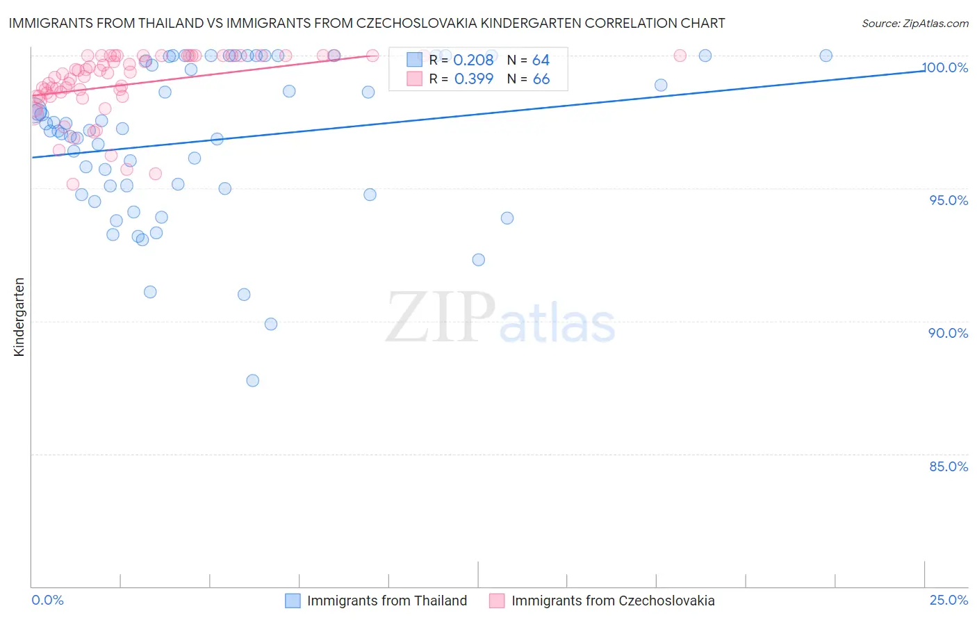 Immigrants from Thailand vs Immigrants from Czechoslovakia Kindergarten