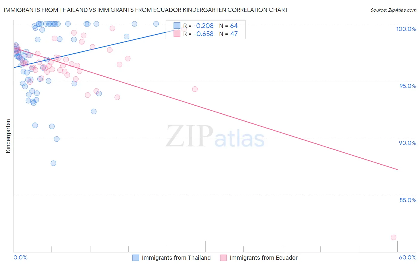 Immigrants from Thailand vs Immigrants from Ecuador Kindergarten